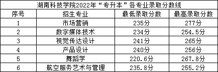 2022年湖南科技學(xué)院專升本錄取分數(shù)線公布！