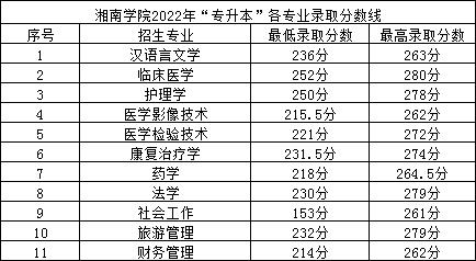 2022年湘南學(xué)院專升本錄取分?jǐn)?shù)線公布！