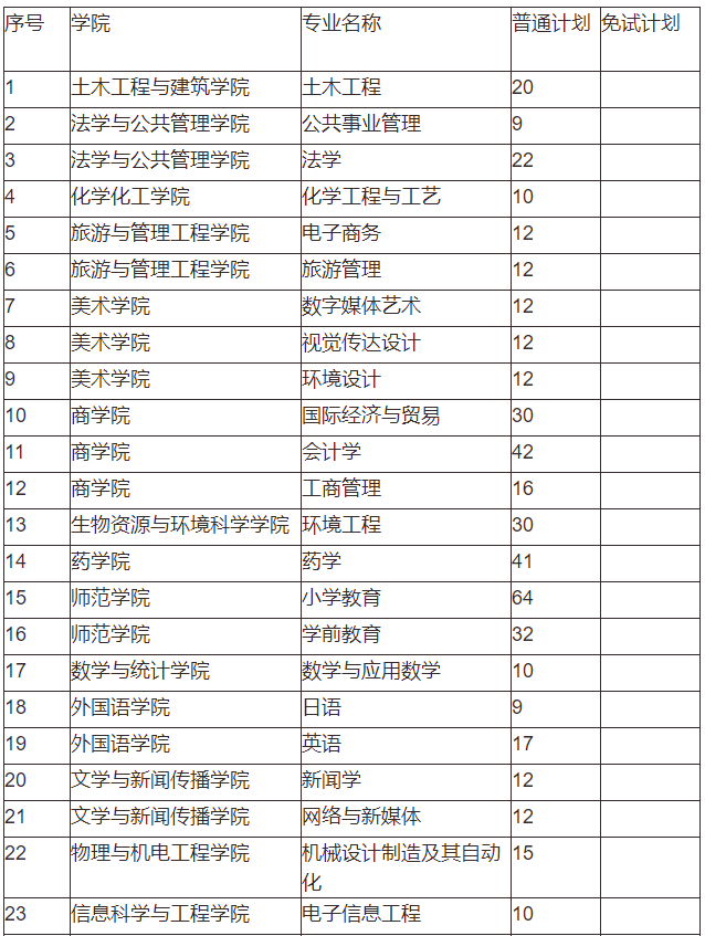 吉首大學(xué)2022年專(zhuān)升本招生計(jì)劃