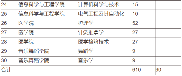 吉首大學(xué)2022年專(zhuān)升本招生計(jì)劃