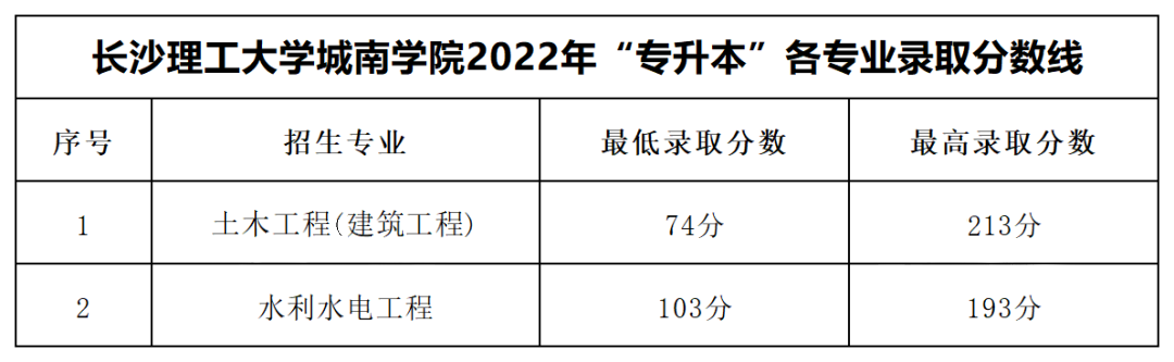 2022年長沙理工大學(xué)城南學(xué)院專升本錄取分?jǐn)?shù)線公布！