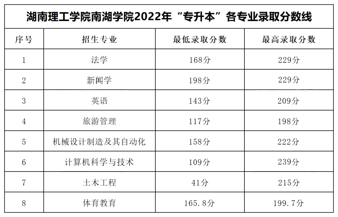 2022年湖南理工學(xué)院南湖學(xué)院專升本錄取分?jǐn)?shù)線公布！