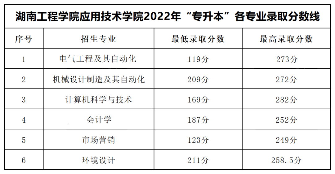 2022年湖南工程學(xué)院應(yīng)用技術(shù)學(xué)院專升本錄取分?jǐn)?shù)線公布！