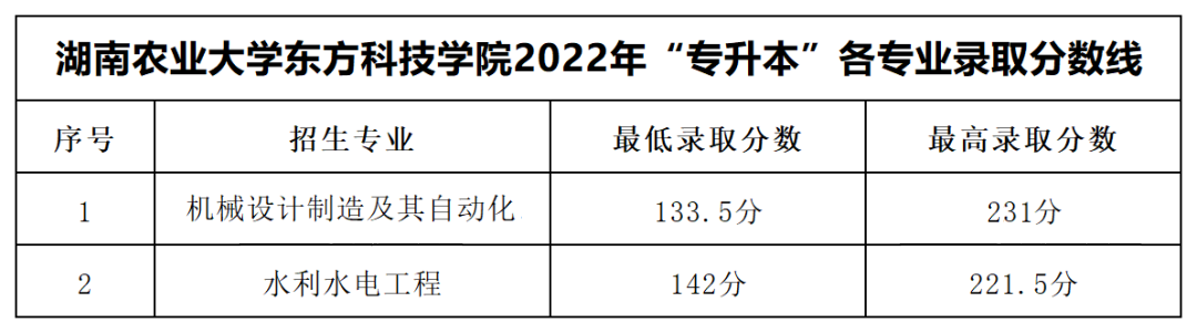 湖南農(nóng)業(yè)大學(xué)東方科技學(xué)院專(zhuān)升本錄取分?jǐn)?shù)線(xiàn)公布！