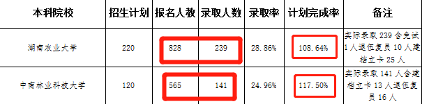 湖南統(tǒng)招專升本怎么選學(xué)校？看完這篇你就懂了！