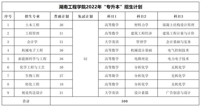 2022年湖南專升本考試科目及招生計劃【47所院校匯總】