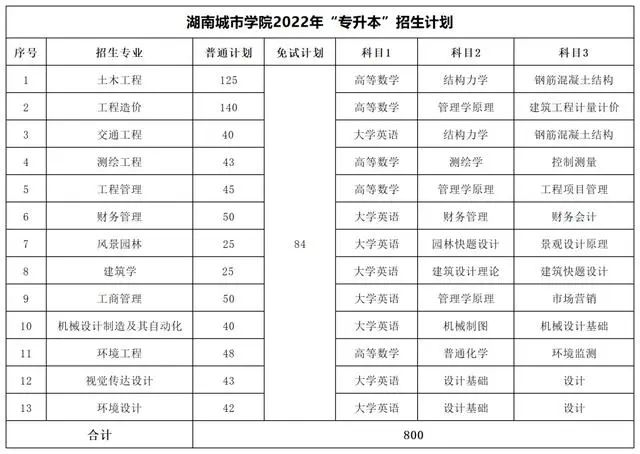 2022年湖南專升本考試科目及招生計劃【47所院校匯總】