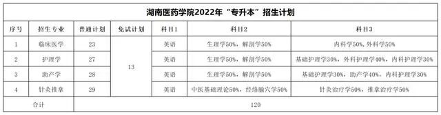 2022年湖南專升本考試科目及招生計劃【47所院校匯總】