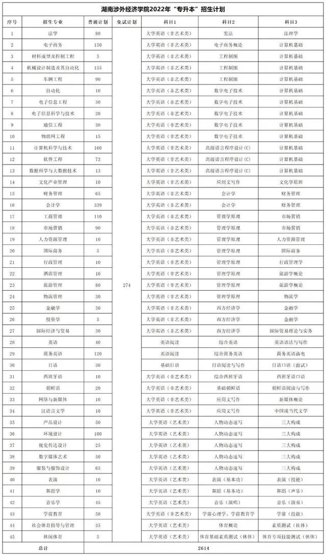 2022年湖南專升本考試科目及招生計劃【47所院校匯總】