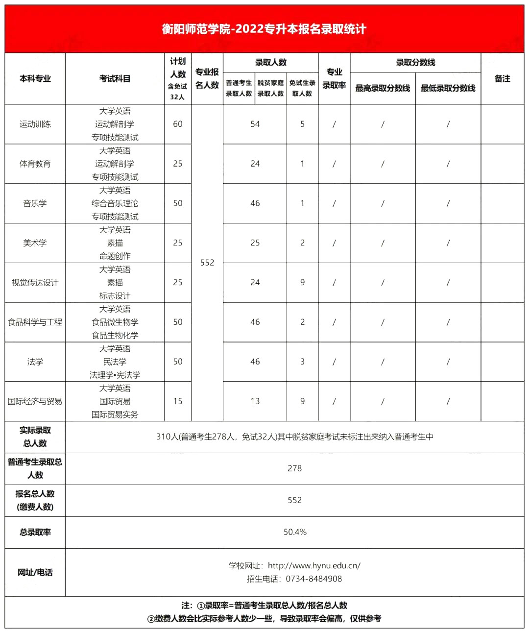 2022年衡陽(yáng)師范學(xué)院專升本錄取分?jǐn)?shù)線公布！