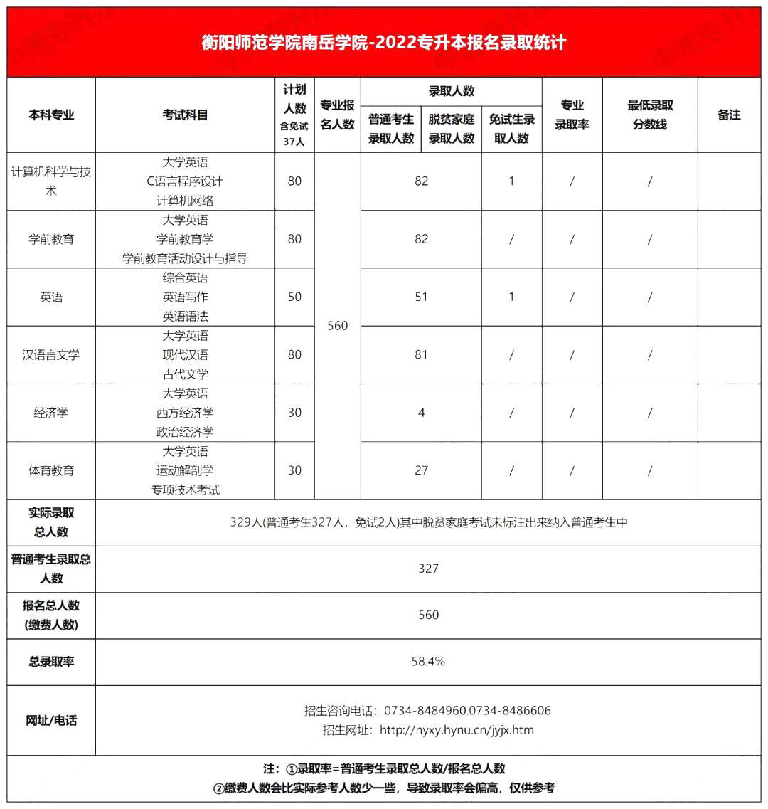 2022年衡陽師范大學南岳學院專升本錄取分數(shù)線公布！