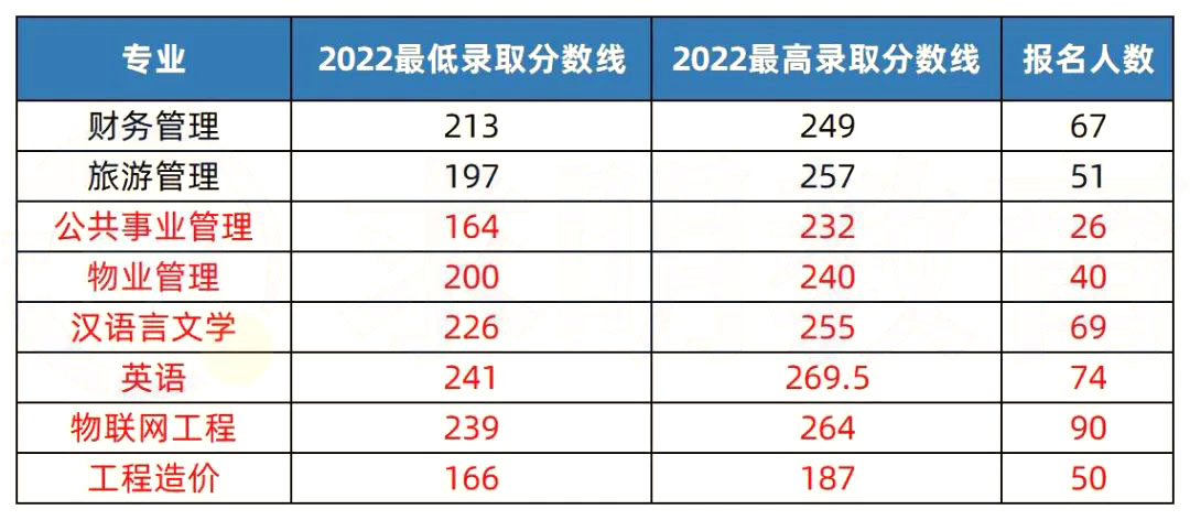 2023年湖南專(zhuān)升本熱門(mén)院校解析之長(zhǎng)沙學(xué)院