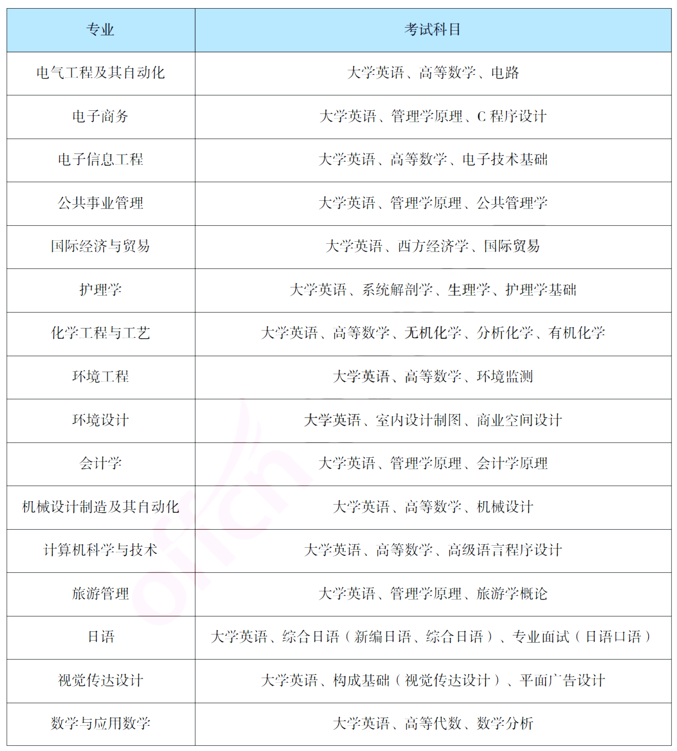 報考吉首大學(xué)專升本，你需要了解這些信息