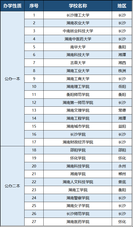 2023年湖南專升本有哪些招生院校？