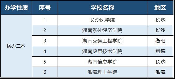 2023年湖南專升本有哪些招生院校？