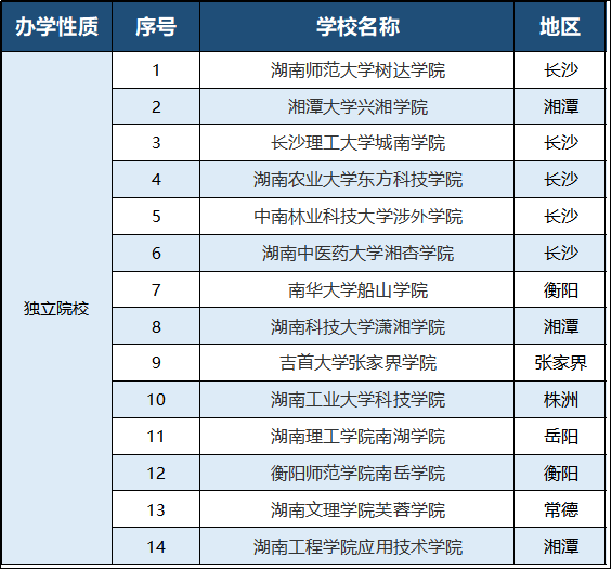 2023年湖南專升本有哪些招生院校？