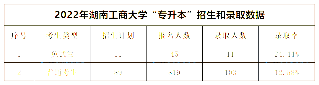 2022年湖南工商大學(xué)專升本錄取數(shù)據(jù)揭秘，最卷院校！