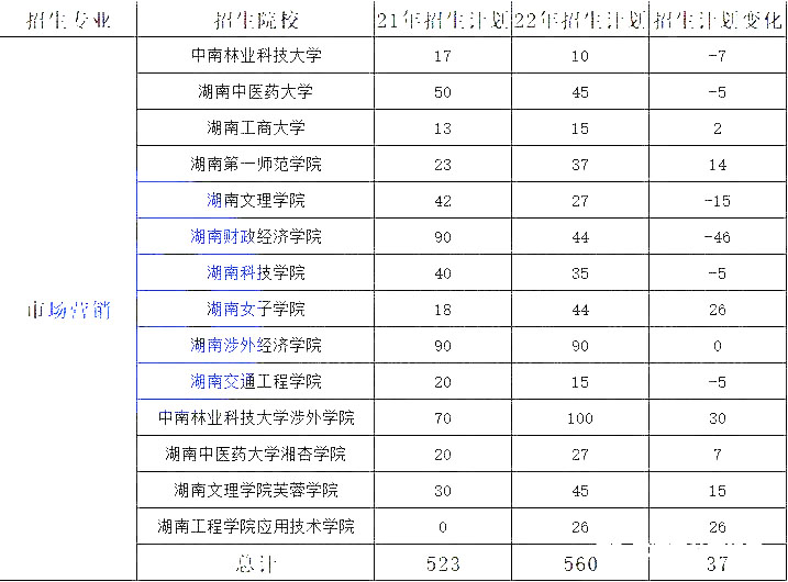 湖南專升本熱門專業(yè)大類歷年數(shù)據(jù)匯總及對比