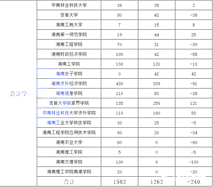 湖南專升本熱門專業(yè)大類歷年數(shù)據(jù)匯總及對比