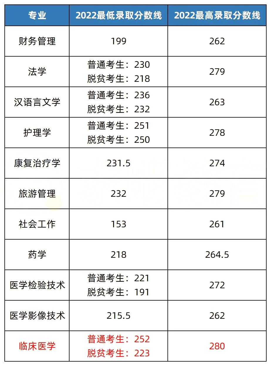 2023年湖南專升本熱門院校解析之湘南學(xué)院