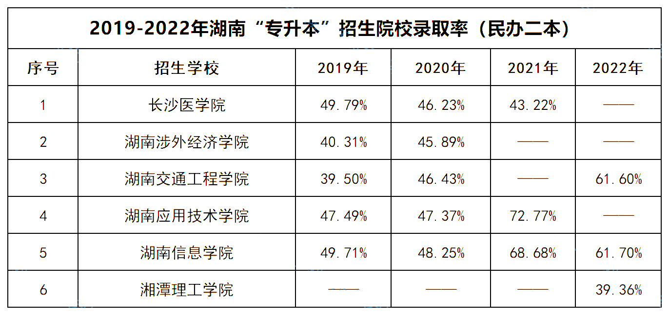 湖南專(zhuān)升本 湖南專(zhuān)升本招生院校錄取率