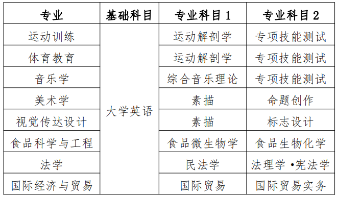 2023年湖南專升本體育教育考試科目是什么？