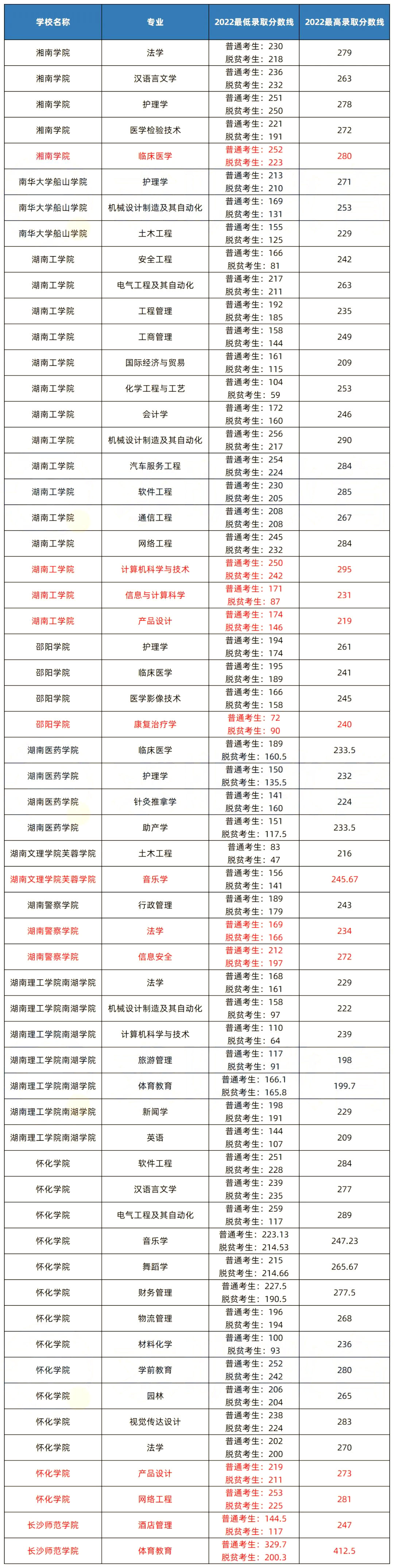 關于湖南專升本建檔立卡政策相關問題解答