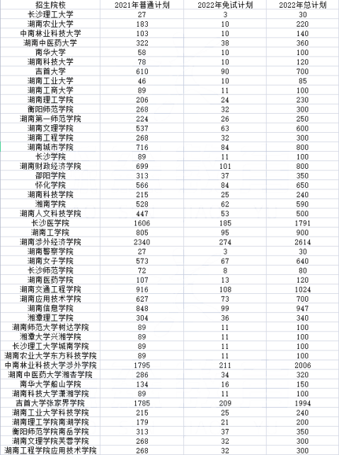 2023年湖南專升本有哪些專業(yè)可以報考？