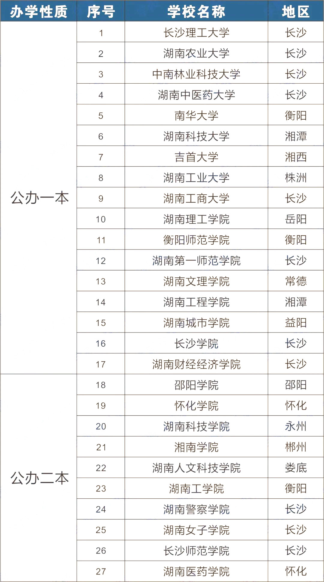 2023年湖南專升本可以報考哪些大學(xué)？