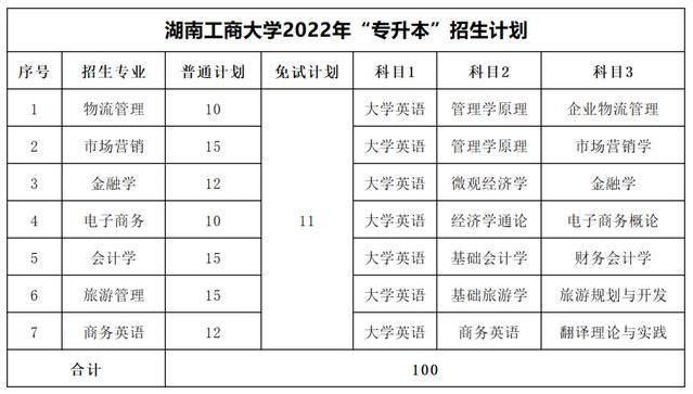 2023年湖南專升本考試科目一覽表(圖9)