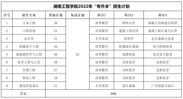 2023年湖南專升本考試科目一覽表(圖13)