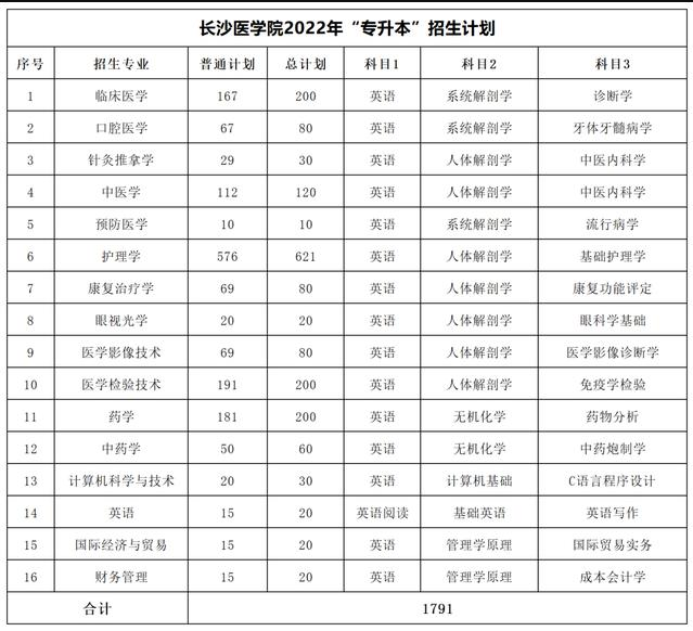 2023年湖南專升本考試科目一覽表(圖24)