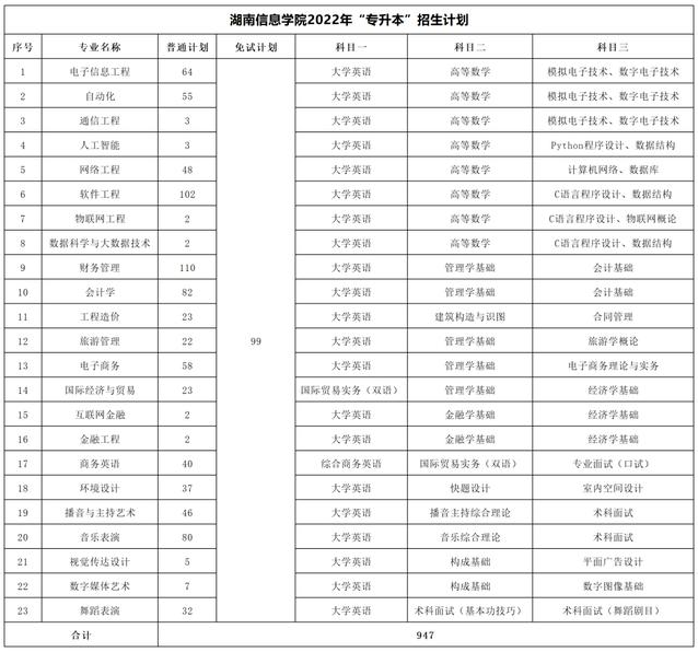 2023年湖南專升本考試科目一覽表(圖28)