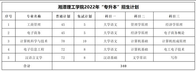 2023年湖南專升本考試科目一覽表(圖29)