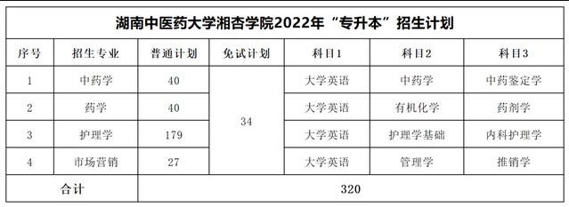 2023年湖南專升本考試科目一覽表(圖36)