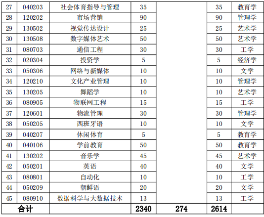 湖南涉外經(jīng)濟(jì)學(xué)院2022年專(zhuān)升本招生專(zhuān)業(yè)