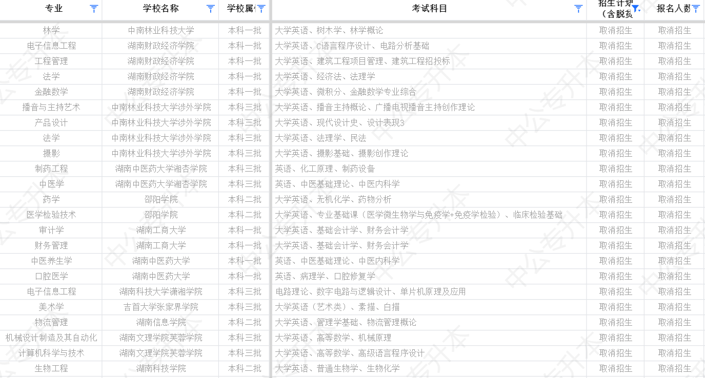 湖南專升本公辦院校停招縮招，我們?cè)撛趺崔k？