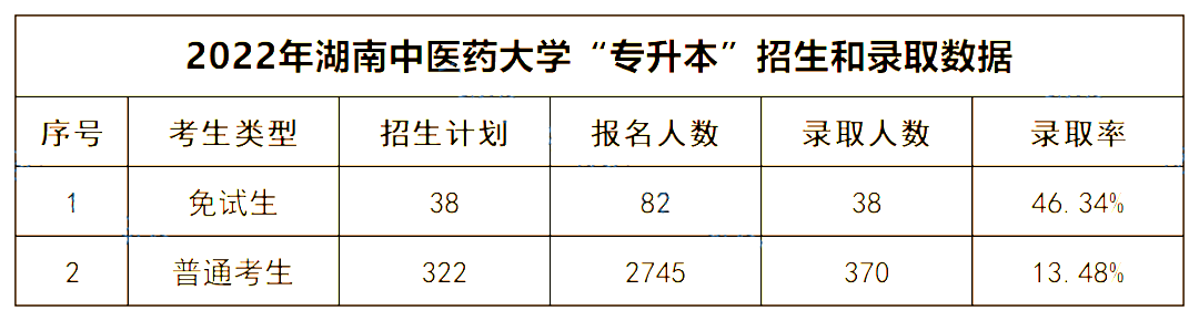 2022年湖南中醫(yī)藥大學專升本錄取數據揭秘