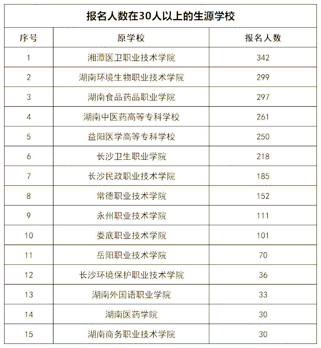 2022年湖南中醫(yī)藥大學專升本錄取數據揭秘