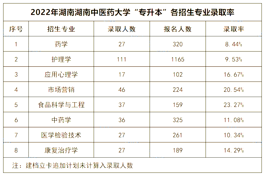 2022年湖南中醫(yī)藥大學專升本錄取數據揭秘