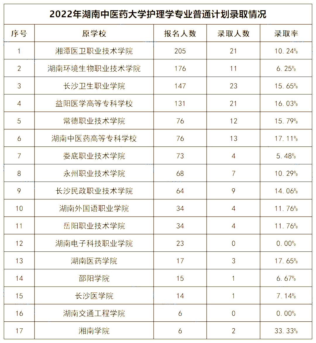 2022年湖南中醫(yī)藥大學專升本錄取數據揭秘