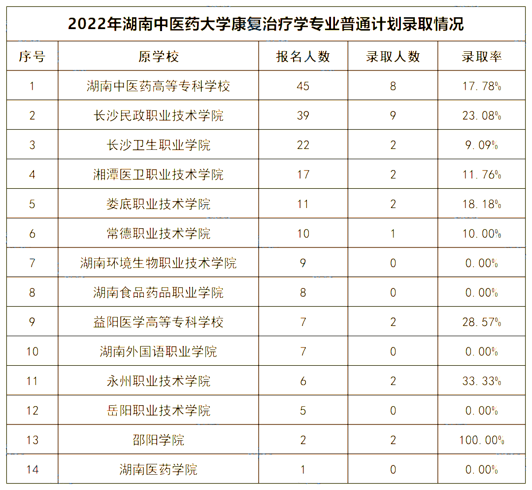 2022年湖南中醫(yī)藥大學專升本錄取數據揭秘