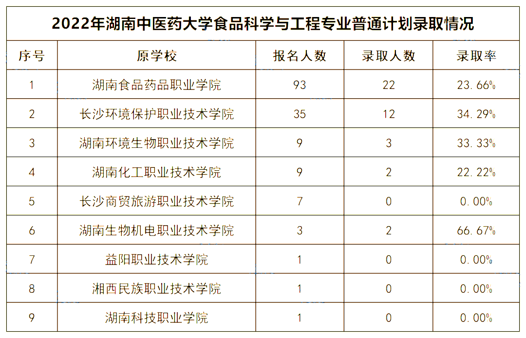 2022年湖南中醫(yī)藥大學專升本錄取數據揭秘