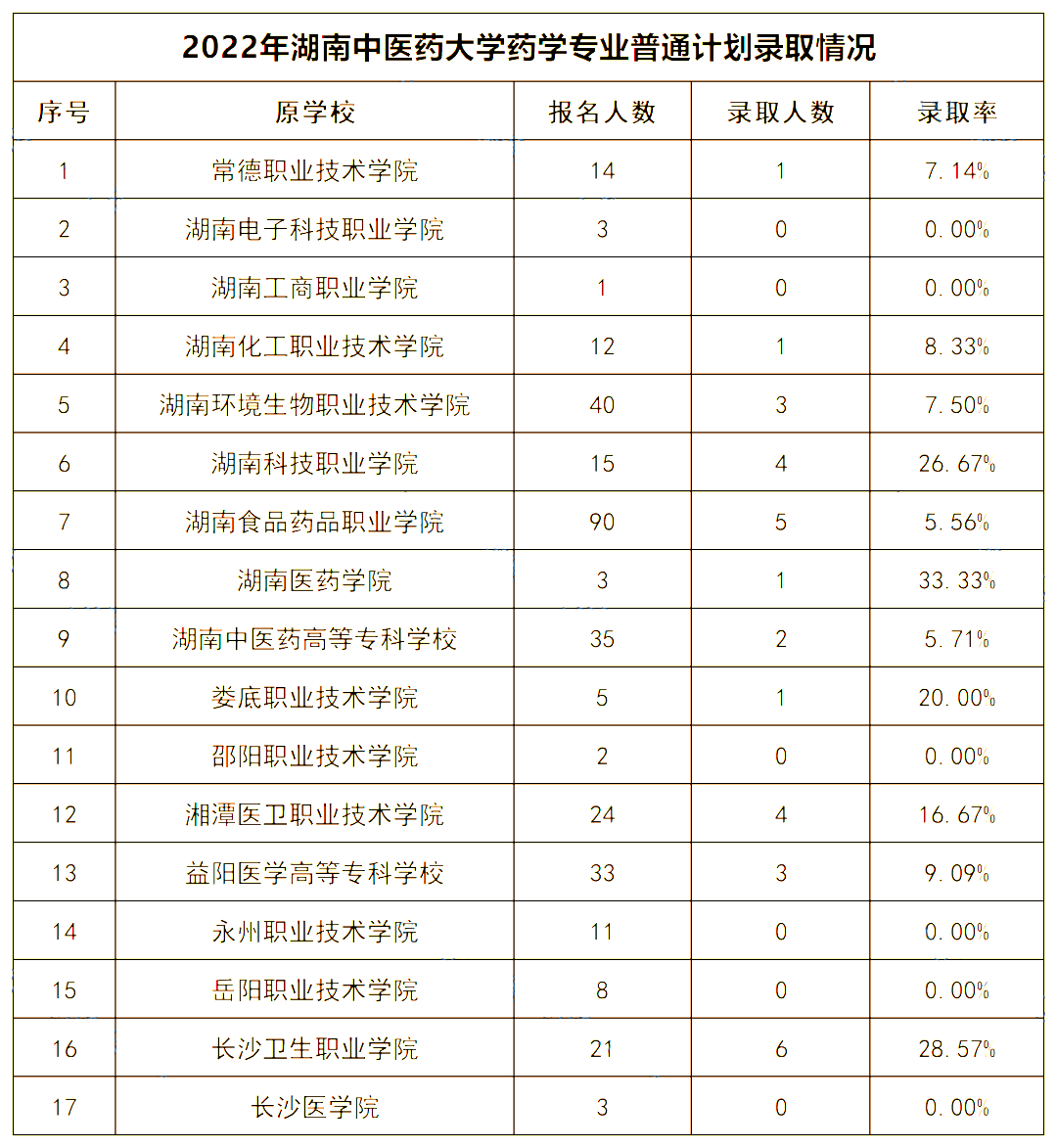 2022年湖南中醫(yī)藥大學專升本錄取數據揭秘