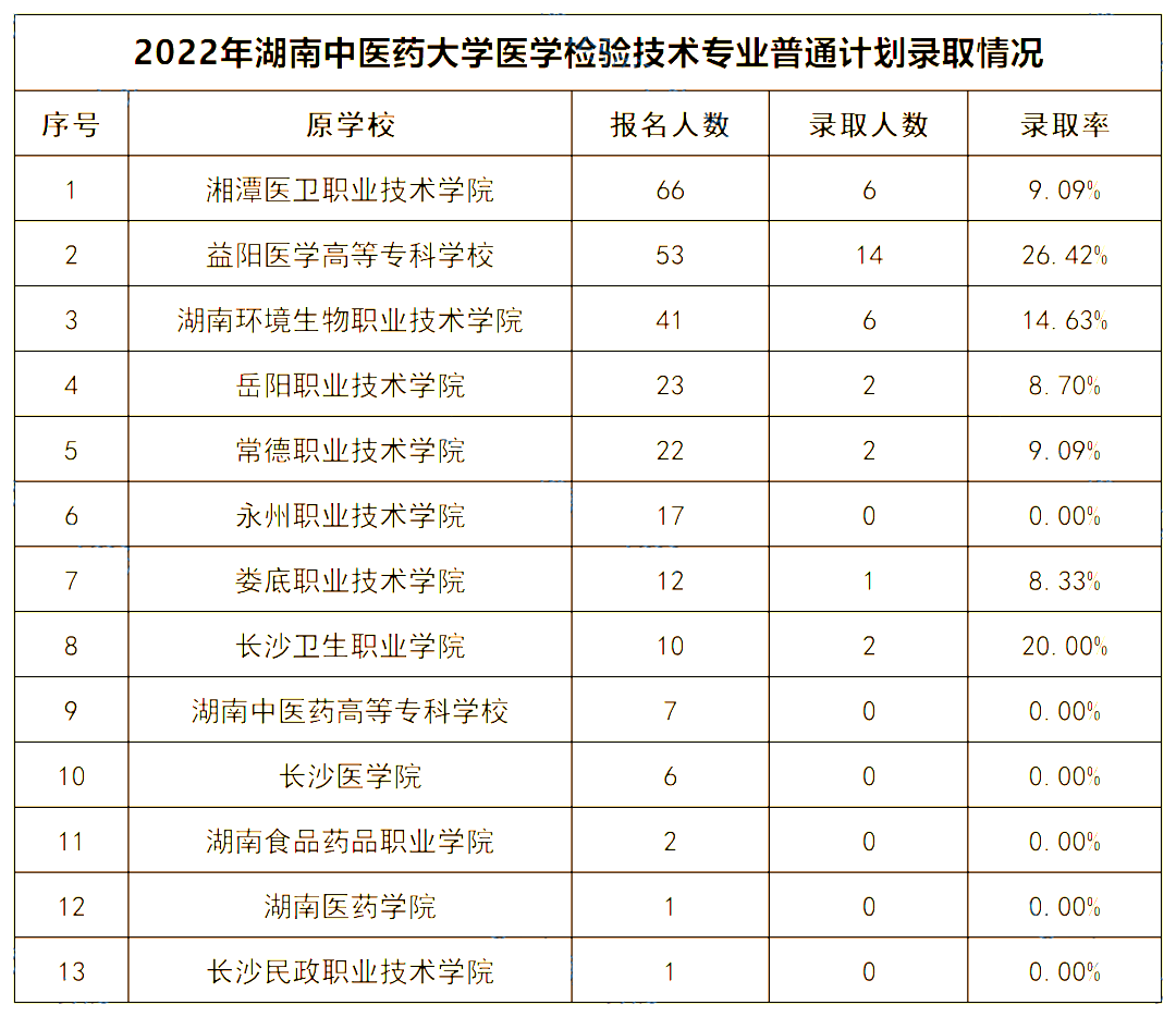 2022年湖南中醫(yī)藥大學專升本錄取數據揭秘