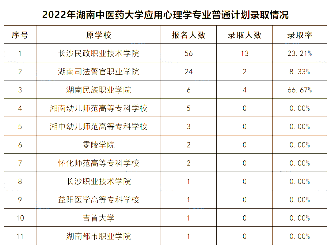 2022年湖南中醫(yī)藥大學專升本錄取數據揭秘