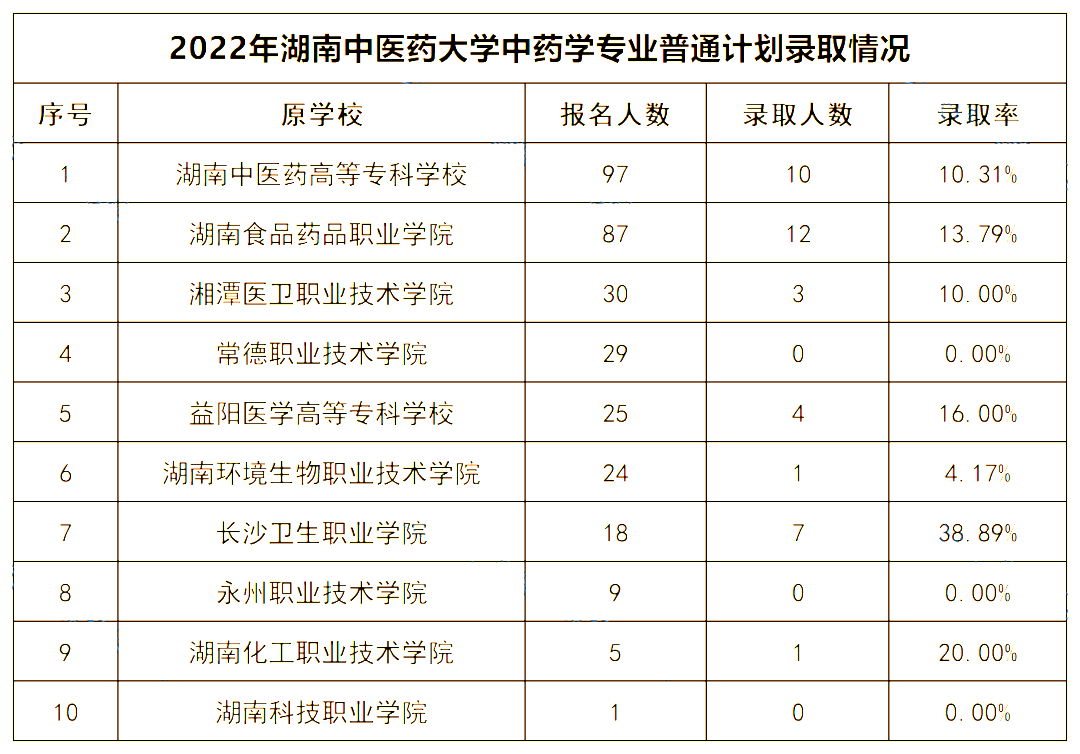 2022年湖南中醫(yī)藥大學專升本錄取數據揭秘