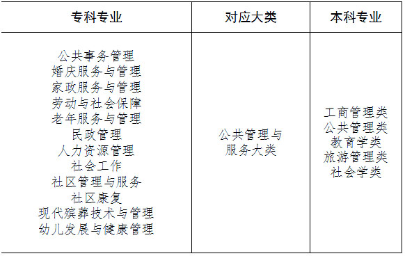 湖南專升本專業(yè)怎么報考，你必須要知道這三件事！