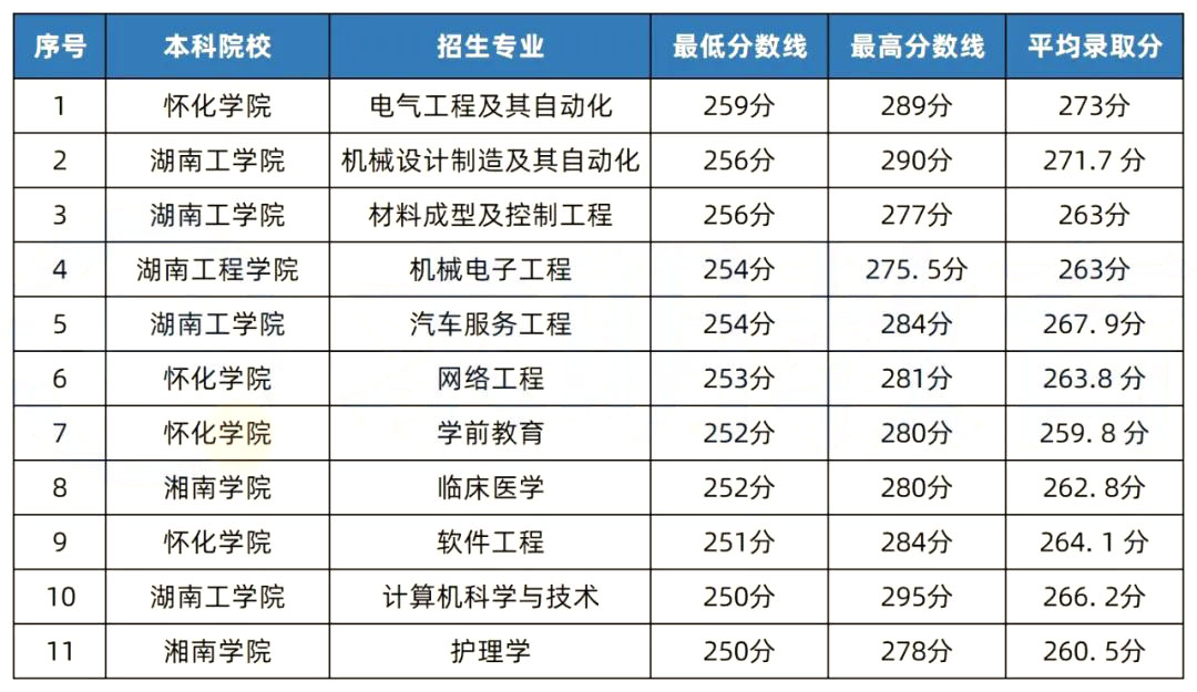 2022年湖南專(zhuān)升本錄取分?jǐn)?shù)線(xiàn)最高的10個(gè)專(zhuān)業(yè)