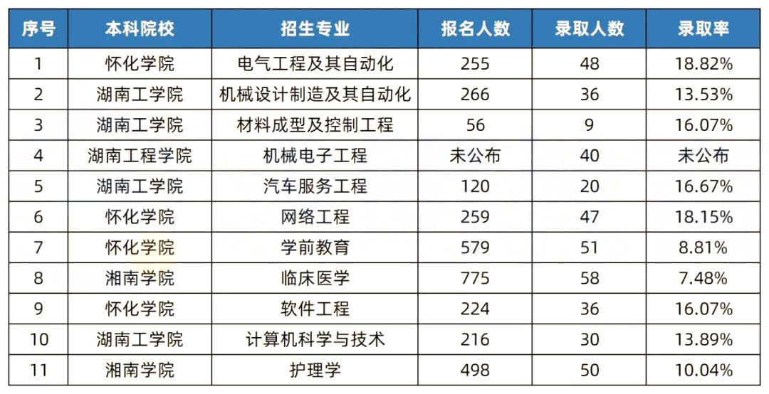 2022年湖南專(zhuān)升本錄取分?jǐn)?shù)線(xiàn)最高的10個(gè)專(zhuān)業(yè)